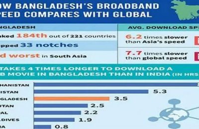 ব্রডব্যান্ড ইন্টারনেট স্পিড : চীনের চেয়ে এগিয়ে বাংলাদেশ